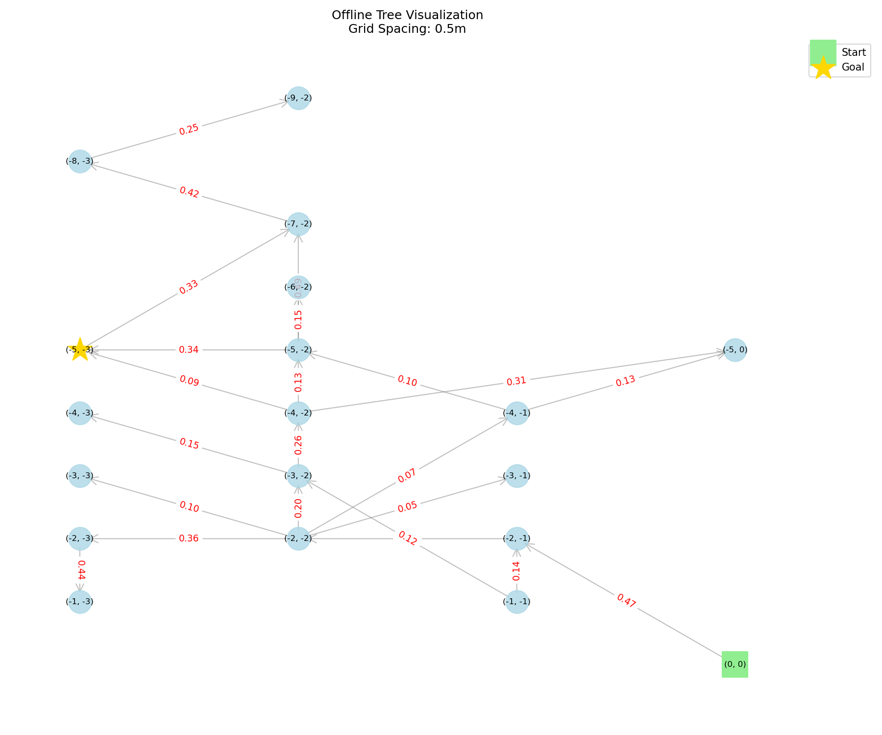 Baseline offline search tree