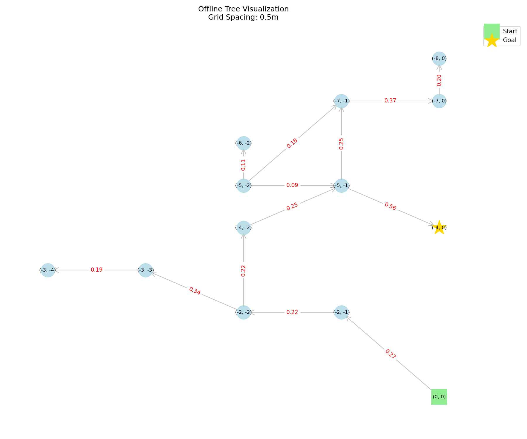 CPNAV offline search tree