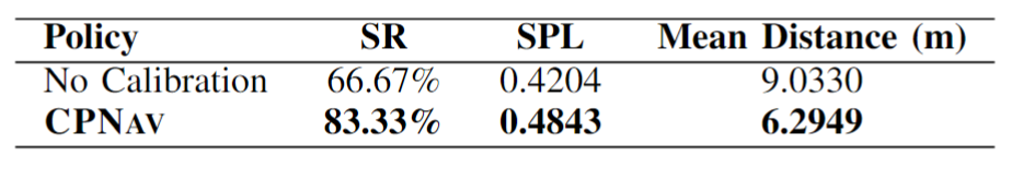 Hardware experiment results comparing No Calibration and CPNAV