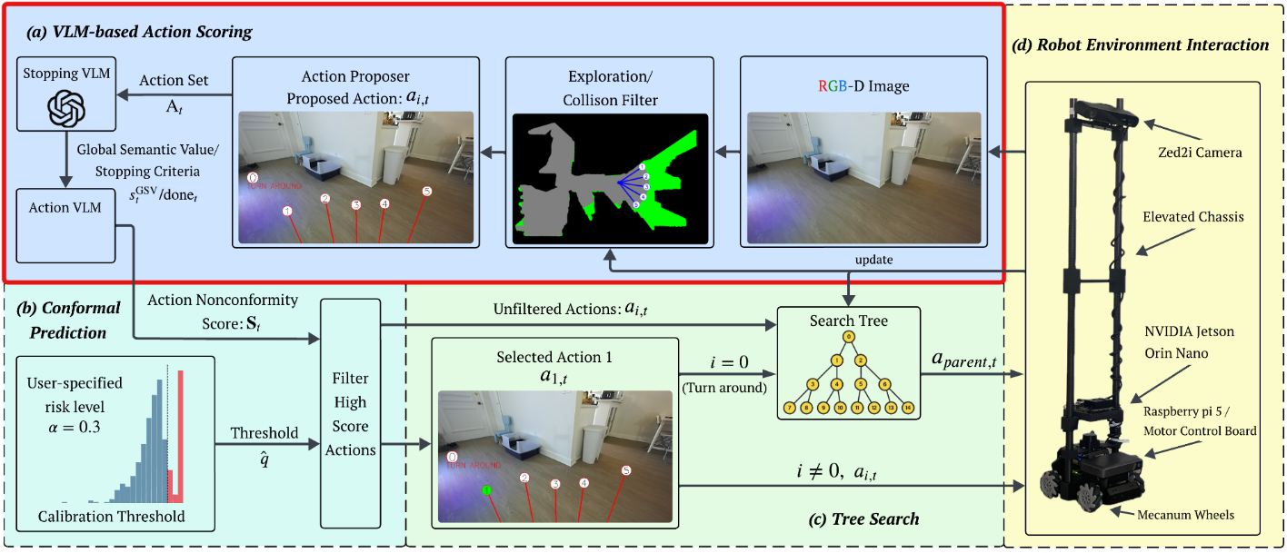 CPNAV VLM-based action scoring pipeline
