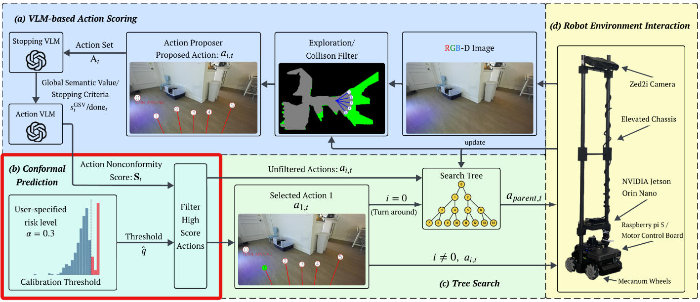 CPNAV conformal prediction layer
