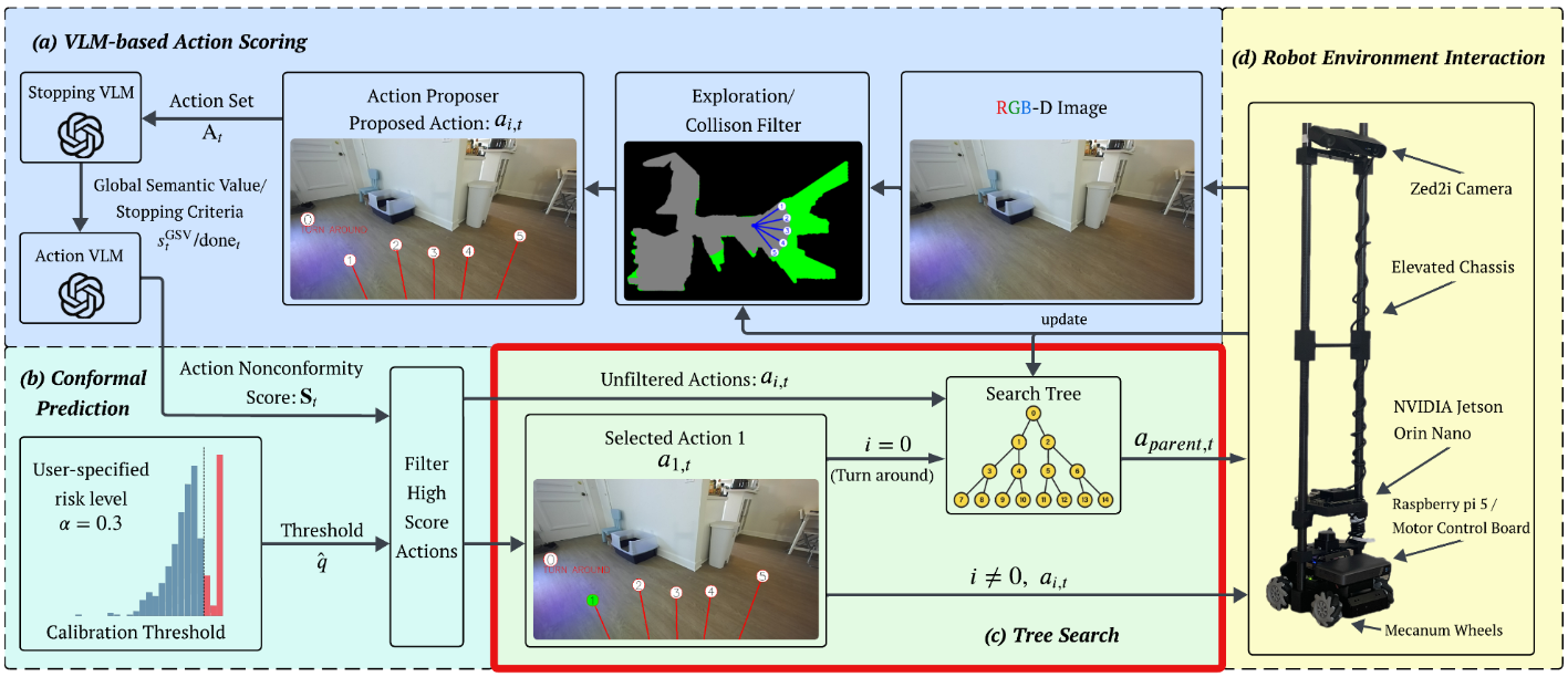 CPNAV backtracking tree search