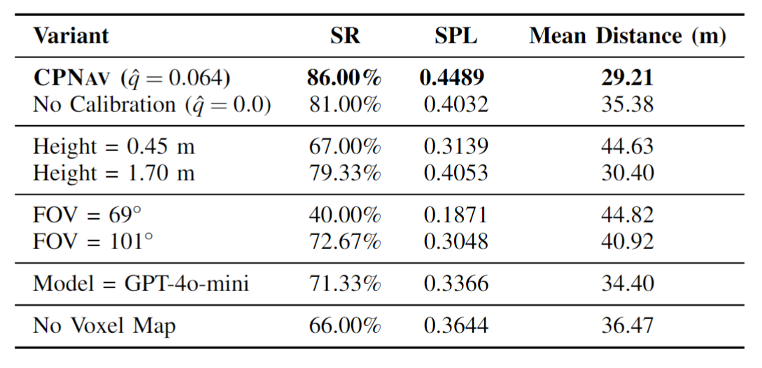 CPNAV sensitivity study over sensing configuration, model capacity, and voxel map ablation