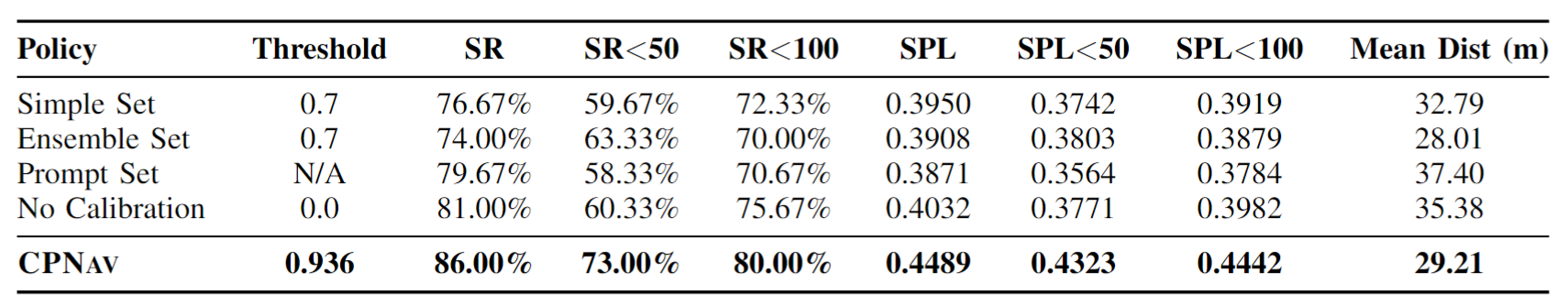 Simulation experiment results comparing CPNAV with Simple Set, Ensemble Set, Prompt Set, and No Calibration