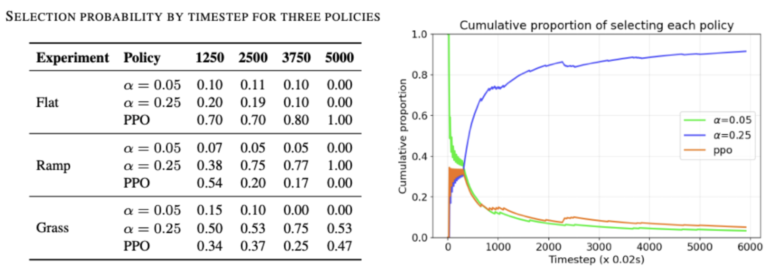 Bandit policy selection performance over time